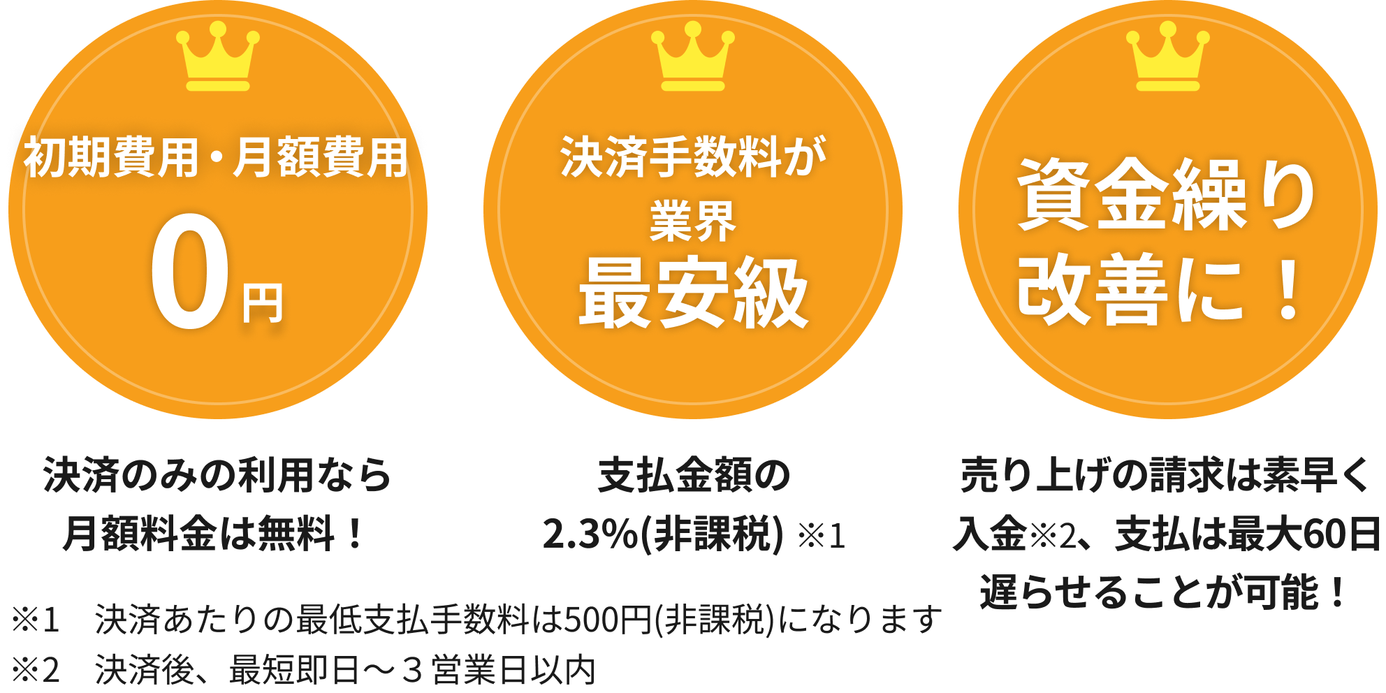 初期費用・月額費用 0円 決済のみの利用なら月額料金は無料!決済手数料が業界最安級 支払金額の2.3%(非課税) ※1決済あたりの最低支払手数料は500円(非課税)になります。資金繰り改善に!売り上げの請求は素早く入金(決済後3~5営業日前後)、支払は最大60日遅らせれらます!