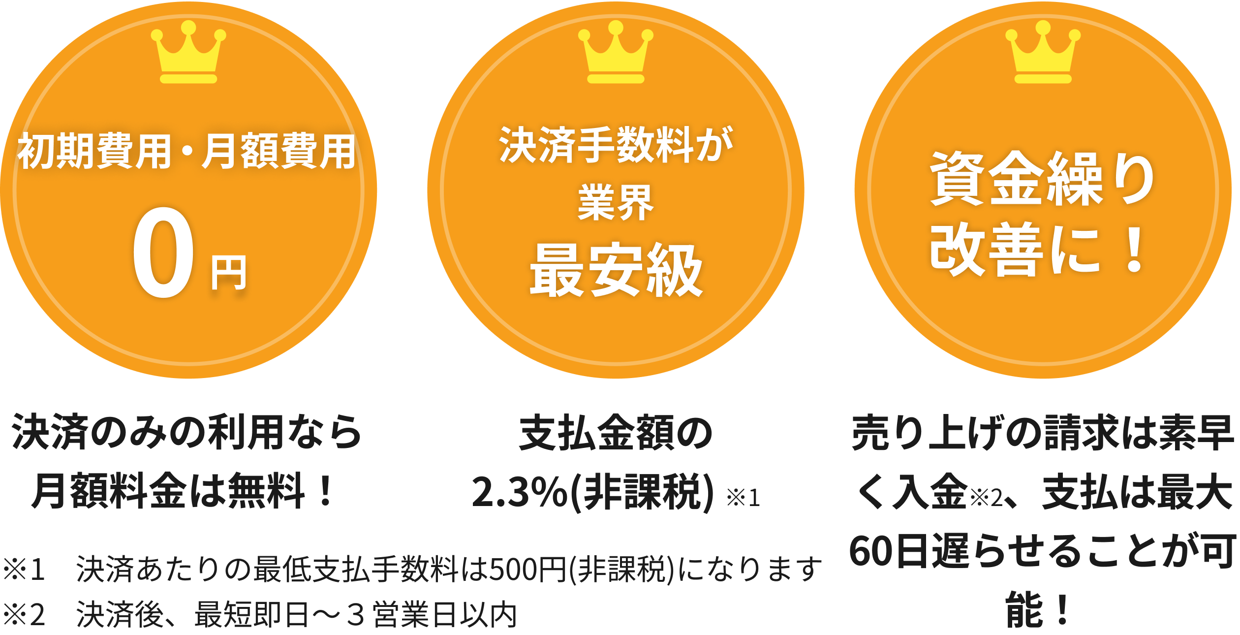 初期費用・月額費用 0円 決済のみの利用なら月額料金は無料!決済手数料が業界最安級 支払金額の2.3%(非課税) ※1決済あたりの最低支払手数料は500円(非課税)になります。資金繰り改善に!売り上げの請求は素早く入金(決済後3~5営業日前後)、支払は最大60日遅らせれらます!
