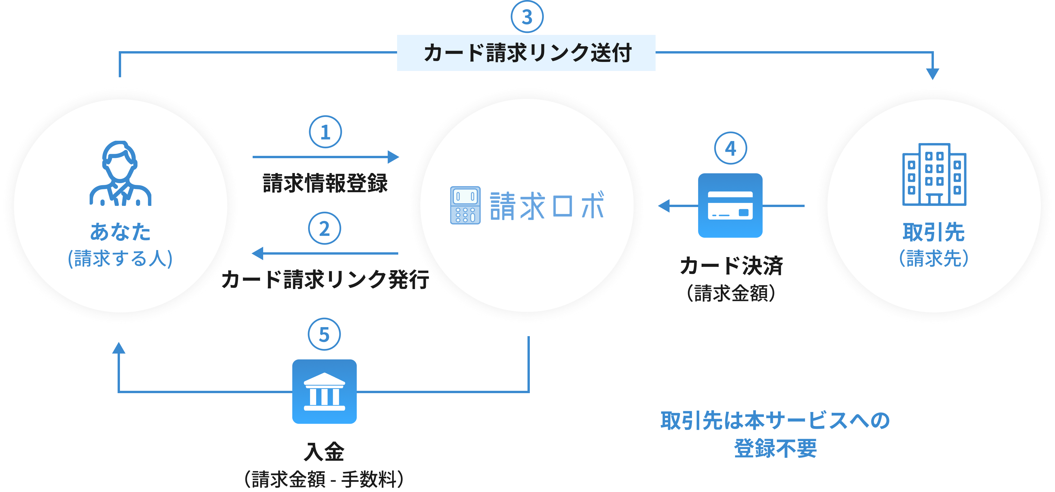 請求ロボの仕組み 請求する時の図